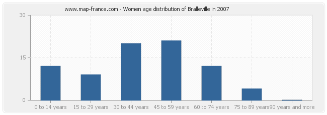Women age distribution of Bralleville in 2007