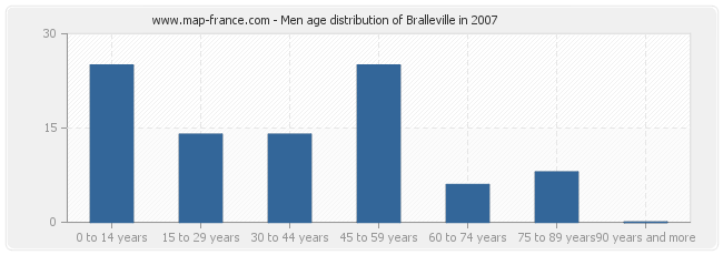 Men age distribution of Bralleville in 2007