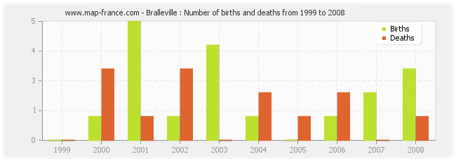 Bralleville : Number of births and deaths from 1999 to 2008