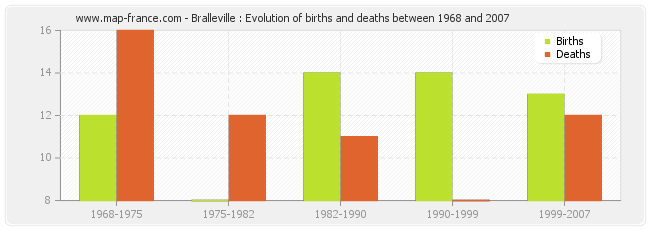 Bralleville : Evolution of births and deaths between 1968 and 2007