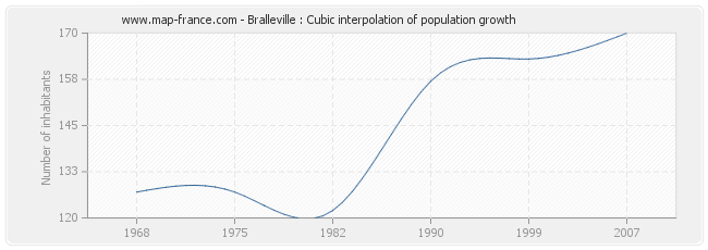 Bralleville : Cubic interpolation of population growth
