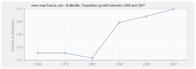 Population Bralleville