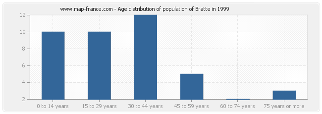 Age distribution of population of Bratte in 1999
