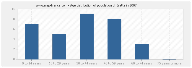 Age distribution of population of Bratte in 2007
