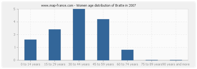 Women age distribution of Bratte in 2007