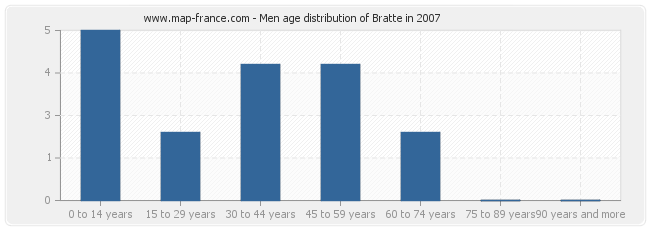 Men age distribution of Bratte in 2007