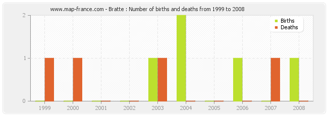 Bratte : Number of births and deaths from 1999 to 2008