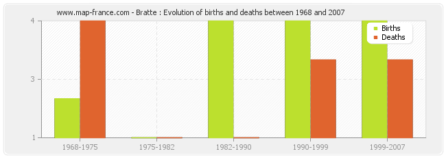 Bratte : Evolution of births and deaths between 1968 and 2007