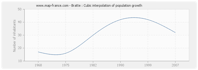 Bratte : Cubic interpolation of population growth