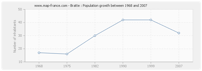 Population Bratte