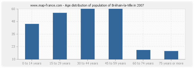 Age distribution of population of Bréhain-la-Ville in 2007