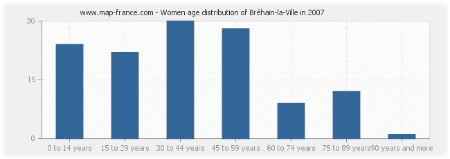 Women age distribution of Bréhain-la-Ville in 2007