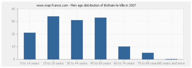 Men age distribution of Bréhain-la-Ville in 2007