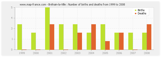 Bréhain-la-Ville : Number of births and deaths from 1999 to 2008