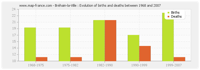 Bréhain-la-Ville : Evolution of births and deaths between 1968 and 2007