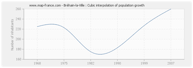 Bréhain-la-Ville : Cubic interpolation of population growth