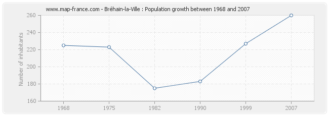 Population Bréhain-la-Ville