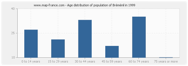 Age distribution of population of Bréménil in 1999