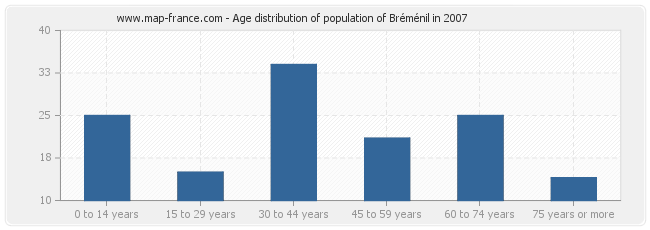 Age distribution of population of Bréménil in 2007