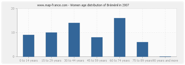 Women age distribution of Bréménil in 2007