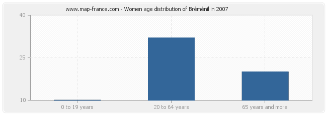 Women age distribution of Bréménil in 2007