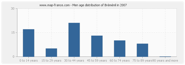 Men age distribution of Bréménil in 2007