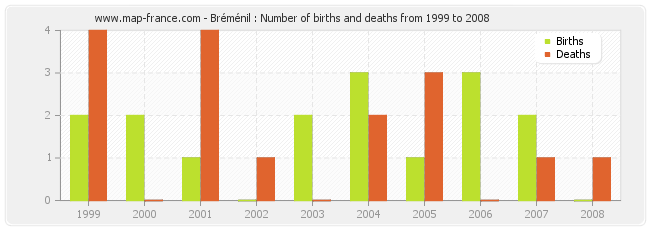 Bréménil : Number of births and deaths from 1999 to 2008