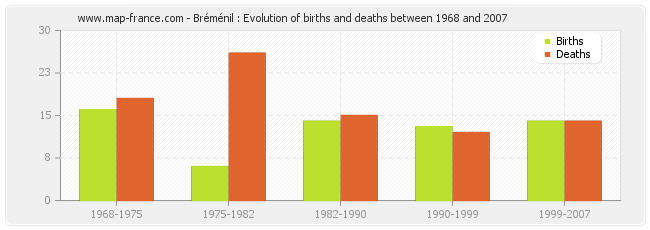 Bréménil : Evolution of births and deaths between 1968 and 2007