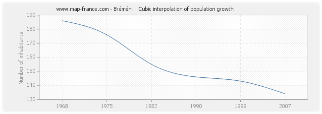 Bréménil : Cubic interpolation of population growth