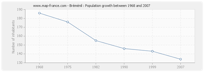 Population Bréménil