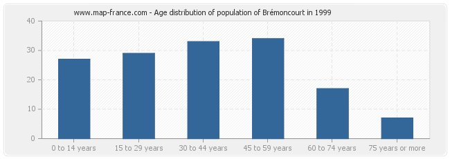 Age distribution of population of Brémoncourt in 1999