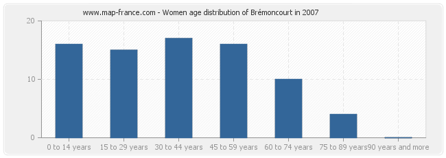 Women age distribution of Brémoncourt in 2007