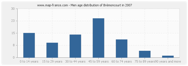 Men age distribution of Brémoncourt in 2007