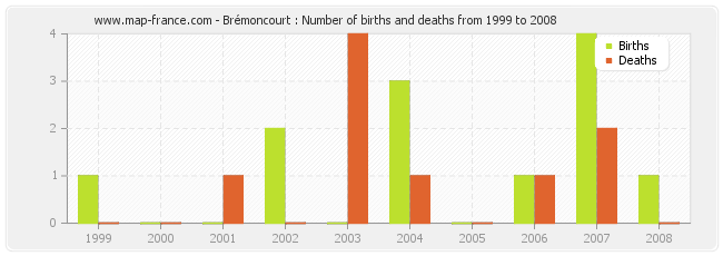 Brémoncourt : Number of births and deaths from 1999 to 2008