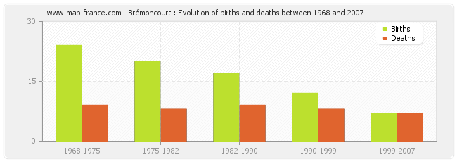 Brémoncourt : Evolution of births and deaths between 1968 and 2007