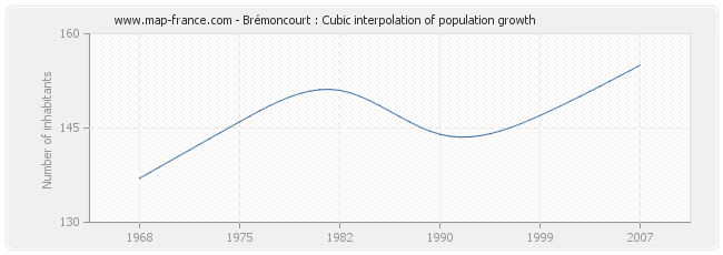 Brémoncourt : Cubic interpolation of population growth