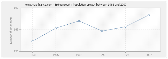 Population Brémoncourt