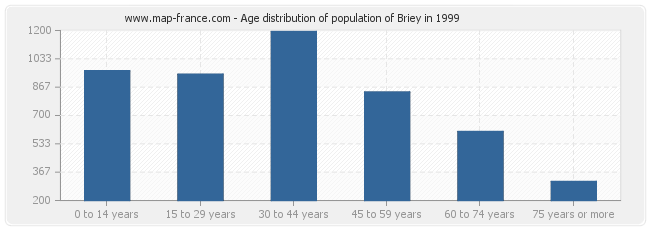 Age distribution of population of Briey in 1999
