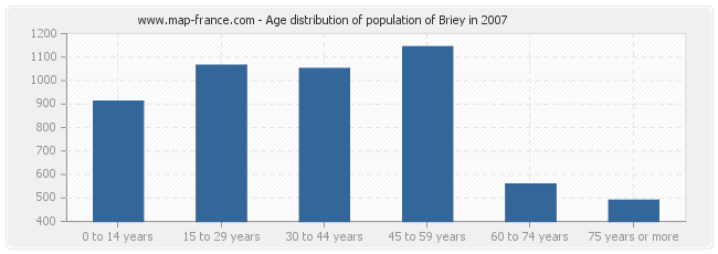 Age distribution of population of Briey in 2007