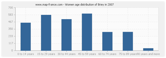 Women age distribution of Briey in 2007