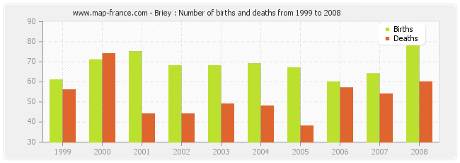 Briey : Number of births and deaths from 1999 to 2008