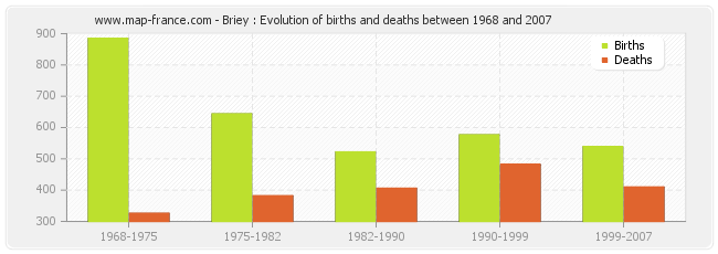 Briey : Evolution of births and deaths between 1968 and 2007
