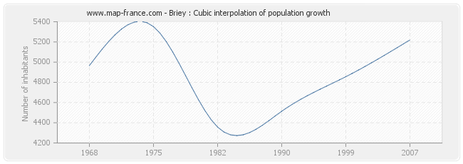 Briey : Cubic interpolation of population growth