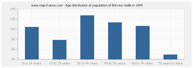 Age distribution of population of Brin-sur-Seille in 1999