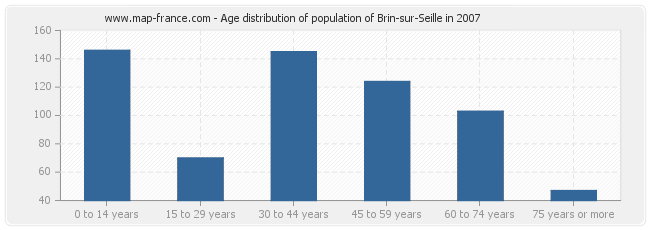 Age distribution of population of Brin-sur-Seille in 2007