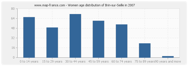 Women age distribution of Brin-sur-Seille in 2007