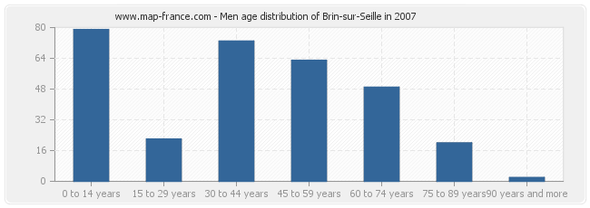 Men age distribution of Brin-sur-Seille in 2007