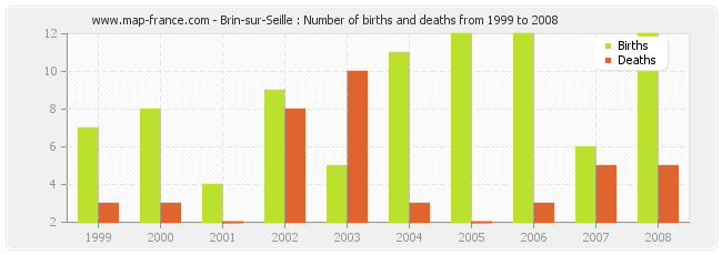 Brin-sur-Seille : Number of births and deaths from 1999 to 2008