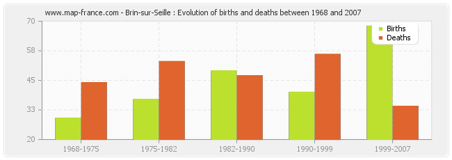 Brin-sur-Seille : Evolution of births and deaths between 1968 and 2007