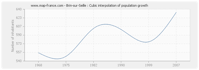 Brin-sur-Seille : Cubic interpolation of population growth